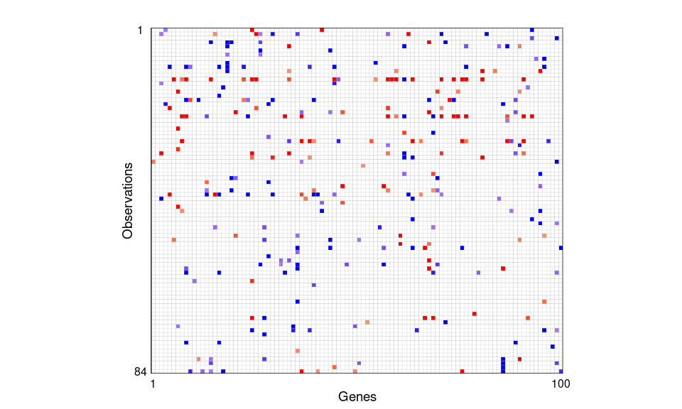 Outlier cell map for 100 screened variables on 84 Norwegian women. Cells are flagged as outlying if the observed and predicted values differ too much. Most cells are blank, showing they are not detected as outliers. A red cell means the observed value is significantly higher than the predicted value, and a blue cell means the observed value is significantly lower.