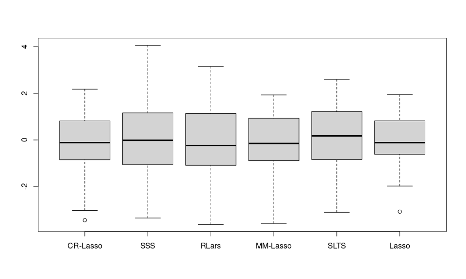 Leave-one-out prediction residuals of the Bone mineral density data
